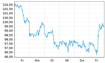 Chart Virtune AB Bitcoin Prime ETP 25(unl.) - 1 Woche