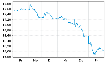 Chart Mycronic AB - 1 semaine