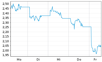 Chart Virtune AB Sui ETP 25(unl.) - 1 Week