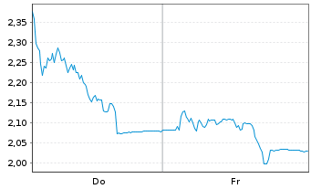 Chart Coffee Stain Group AB - 1 Week