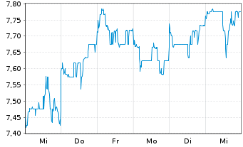 Chart Venture Corp. Ltd. - 1 Week