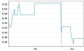 Chart iFast Corp. Ltd. - 1 Woche
