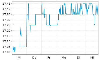 Chart Jardine Cycle & Carriage Ltd. - 1 Week