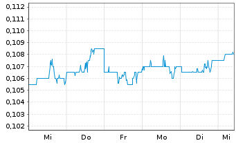 Chart SIIC Environment Holdings Ltd - 1 semaine