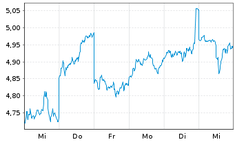 Chart Singapore Techn.Engineer. Ltd. - 1 Week