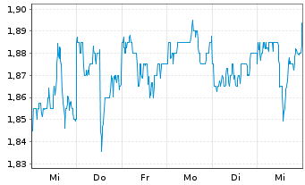 Chart SATS Ltd. - 1 semaine