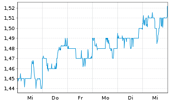 Chart SIA Engineering Co. Ltd. - 1 Week