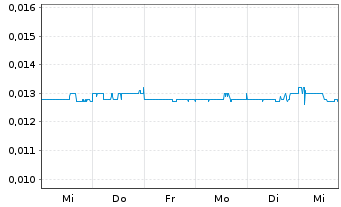 Chart Pollux Properties Ltd. - 1 semaine