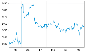 Chart Singapore Exchange Ltd. - 1 Week