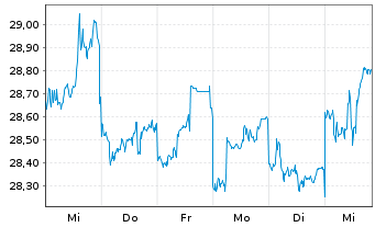 Chart DBS Group Holdings Ltd. - 1 semaine