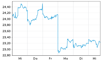 Chart United Overseas Bank Ltd. - 1 Week