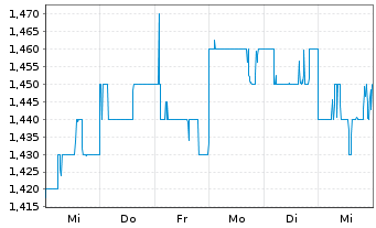 Chart CapitaLand Integrated Comm.Tr. - 1 Week