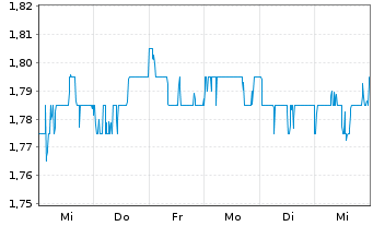 Chart CapitaLand Ascendas REIT - 1 Week