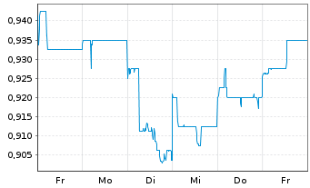 Chart ComfortDelGro Corp. - 1 Week