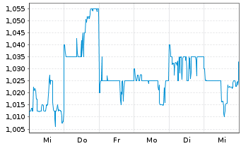 Chart ComfortDelGro Corp. - 1 Week