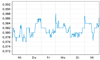 Chart Singapore Post Ltd. - 1 Week