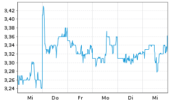 Chart City Developments Ltd. - 1 Week