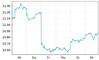 Chart Oversea-Chinese Bnkg Corp.Ltd. - 1 semaine