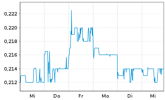 Chart ISDN Holdings Ltd. - 1 semaine