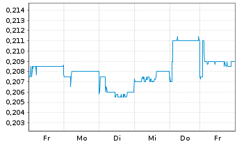 Chart ISDN Holdings Ltd. - 1 Week