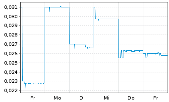 Chart Natural Cool Holdings Ltd - 1 semaine