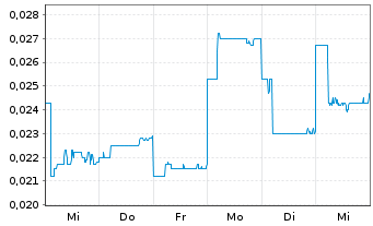 Chart Natural Cool Holdings Ltd - 1 semaine