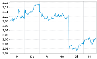 Chart Wilmar International Ltd. - 1 semaine