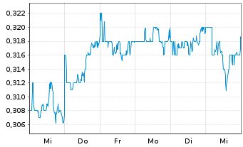 Chart Yanlord Land Group Ltd. - 1 semaine