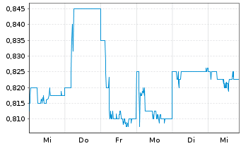 Chart Fraser & Neave Ltd. - 1 Week