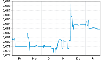 Chart Yoma Strategic Holdings Ltd. - 1 Week