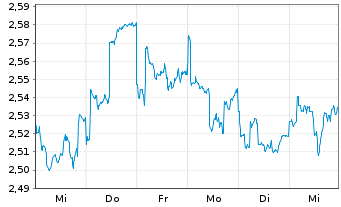 Chart S'pore Telecommunications Ltd. - 1 semaine