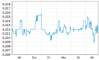 Chart Indofood AGRI Resources Ltd. - 1 Week