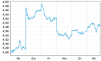 Chart Keppel Ltd. - 1 semaine