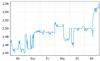 Chart Yangzijiang Shipbuilding Hldgs - 1 semaine