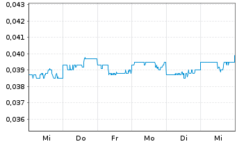 Chart Soup Holdings Ltd. - 1 semaine