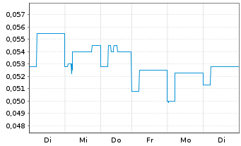 Chart Soup Holdings Ltd. - 1 Week