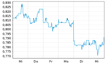 Chart StarHub Ltd. - 1 semaine