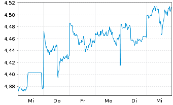 Chart Singapore Airlines Ltd. - 1 Week