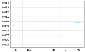 Chart Lippo-Mapletr.Indon.Retail Tr. - 1 Week