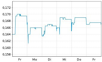 Chart KSH Holdings Ltd. - 1 semaine