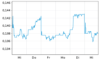 Chart KSH Holdings Ltd. - 1 Week