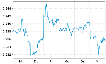 Chart Geo Energy Resources Ltd - 1 semaine