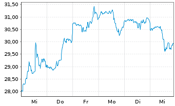 Chart Flex Ltd. - 1 semaine