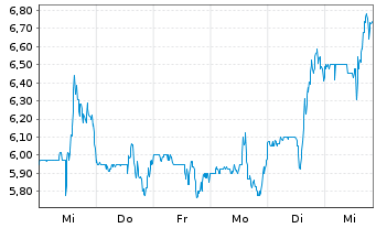 Chart Wave Life Sciences Ltd. - 1 Week