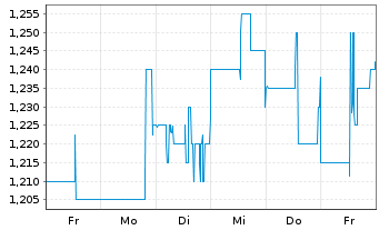 Chart GigaMedia Ltd. - 1 Week