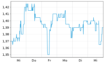 Chart GigaMedia Ltd. - 1 Week