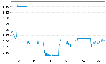 Chart BOC Aviation Ltd. - 1 Week