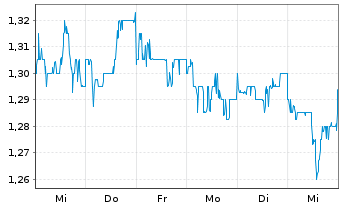 Chart Seatrium Ltd. - 1 Woche