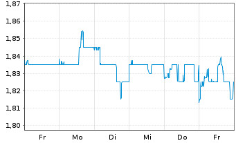 Chart CapitaLand Investment Ltd - 1 semaine