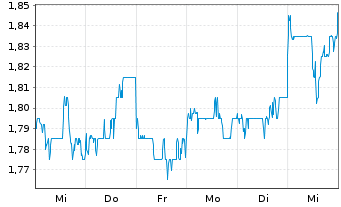 Chart CapitaLand Investment Ltd - 1 semaine